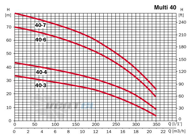  MULTI 40 3 - описание, технические характеристики, графики